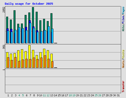 Daily usage for October 2025