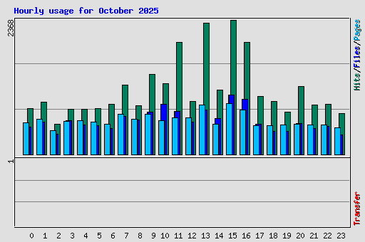 Hourly usage for October 2025